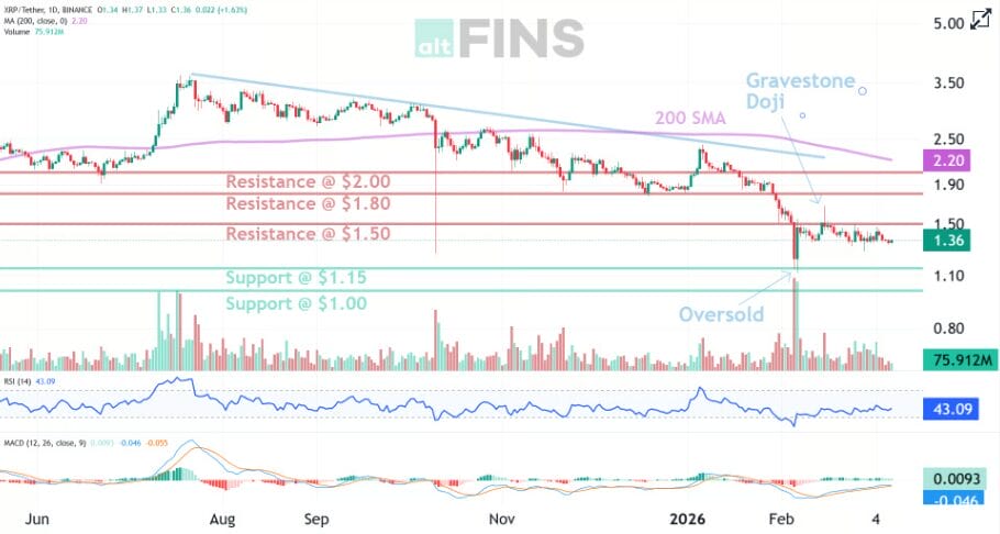 XRP Price Prediction Today — March 9, 2026: $1.30 Is the Line