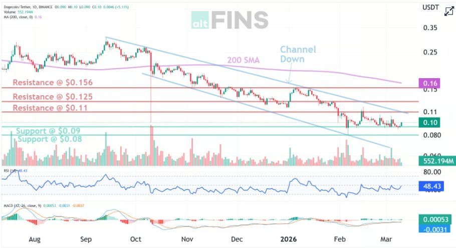DOGE Price Prediction Today — March 8, 2026: Stuck at $0.09 — Breakout or More Pain?