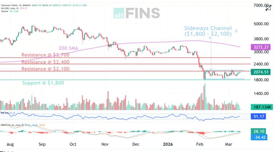 Ethereum (ETH) Price Analysis — Support Zone & Upcoming Catalyst