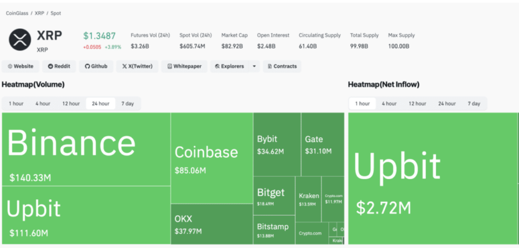 XRP recorded $3.26 billion in futures volume and $605 million in spot volume