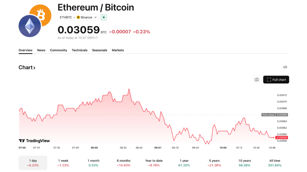 ETH/BTC Ration Chart (Source: TradingView)