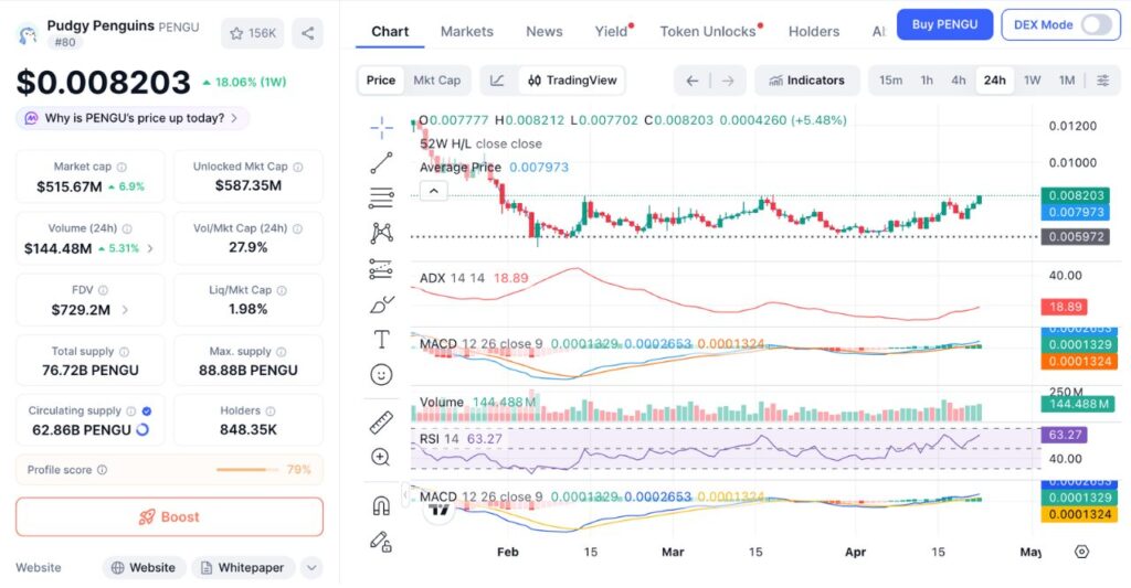 PENGU 24H price chart on 22/4/2026 (Source: CoinMarketCap)
