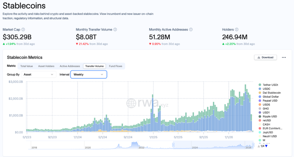 Stablecoin Transfer Volume (Source: RWA.xyz)