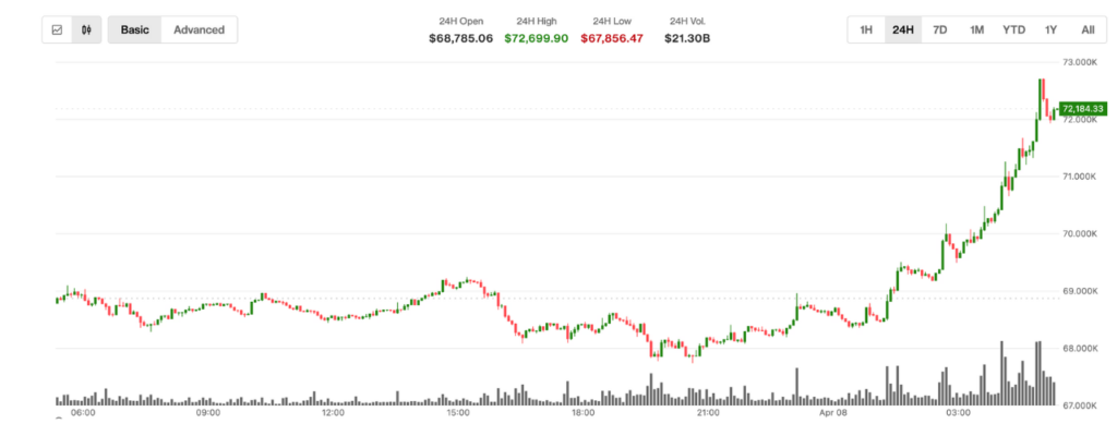 Bitcoin’s price surge