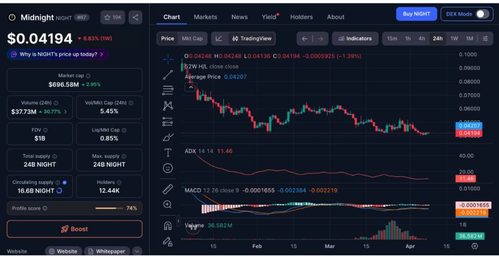 $NIGHT 24H price chart (updated on 08/4/2026)