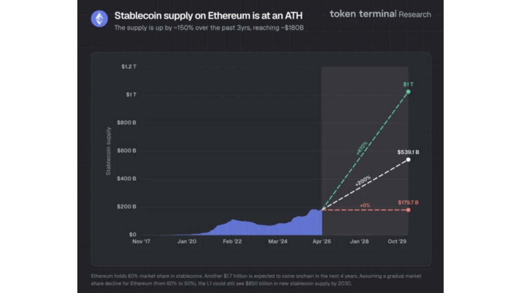 Ethereum stablecoin supply hits $180B all-time high