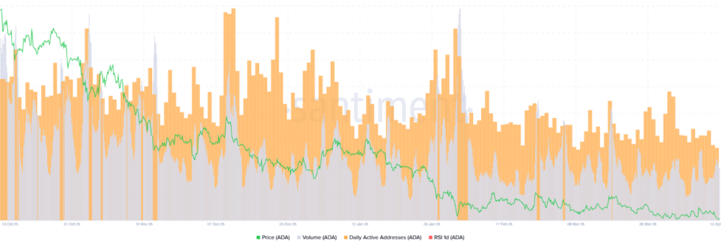 ADA price on-chain breakdown (Source: Santiment)