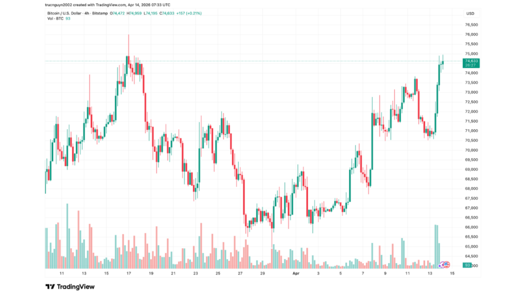 BTC/USD 4H price chart (updated on 14/4/206) (Source: TradingView)
