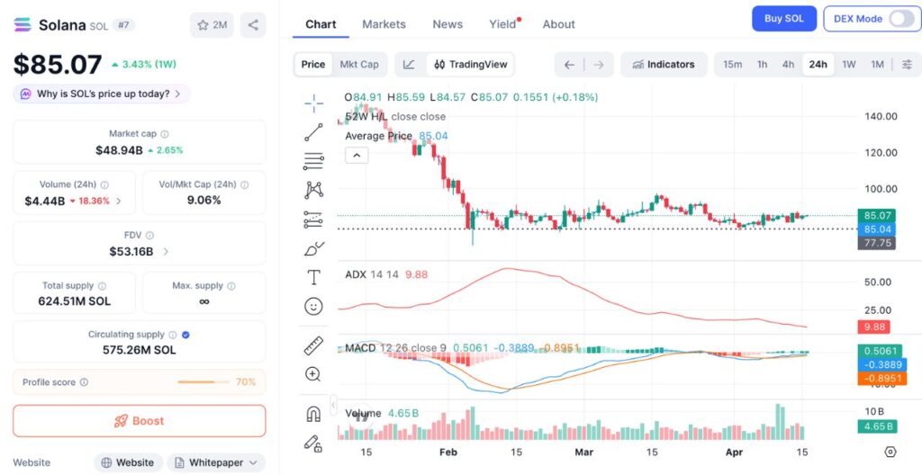 Solana 24H price chart (Source: CoinMarketCap)
