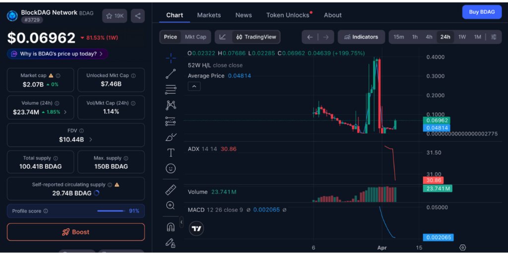 BlockDAG price chart