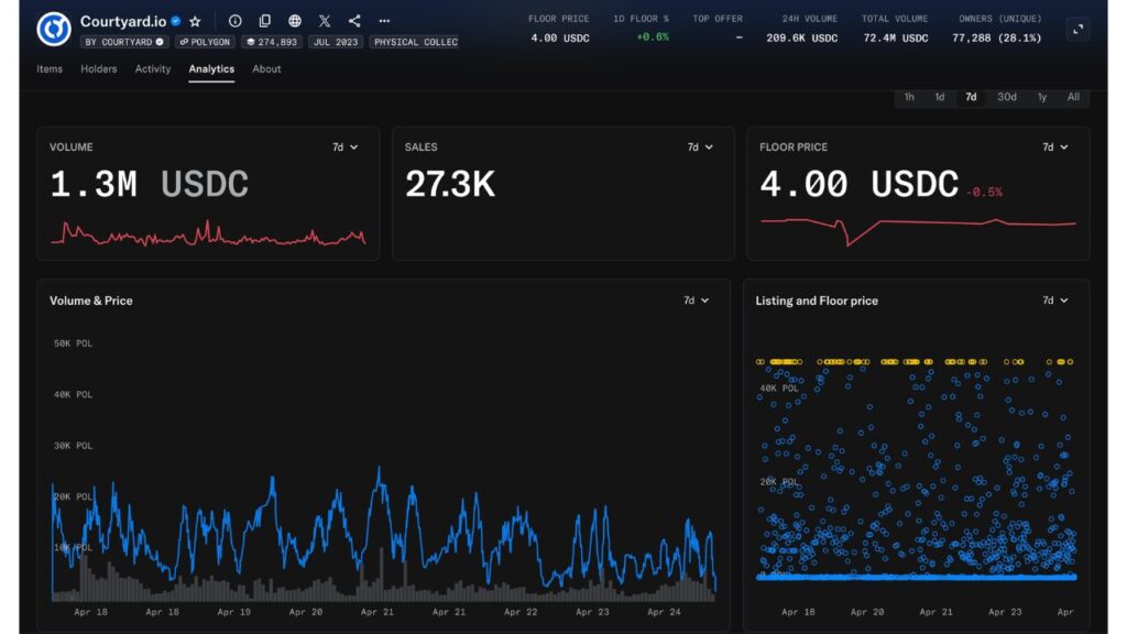 Courtyard Data on Opensea