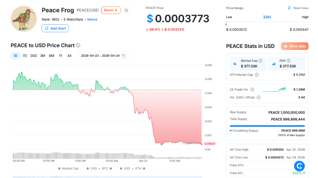 PEACE 1D price chart (Source: CryptoRank)