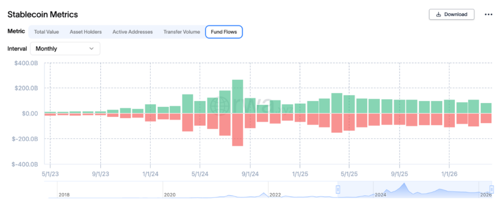 Stablecoin Net Flows (Source: RWA.xyz) 