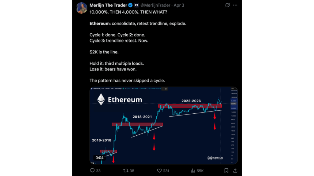Ethereum soars past $2,100 milestone