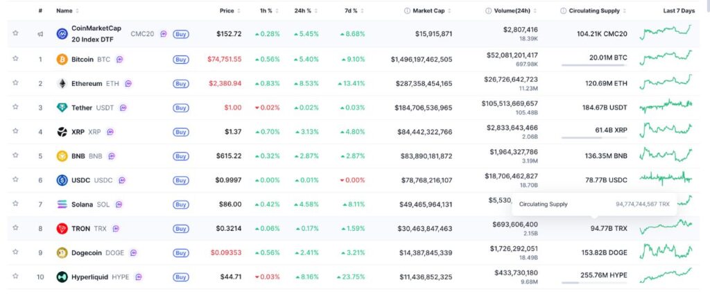 24-hour performance of the top 10 cryptocurrencies by market capitalization (Source: CoinMarketCap)