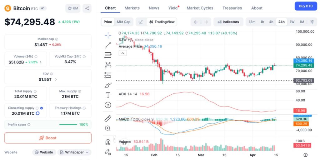 Bitcoin 1D price chart (Source: CoinMarketCap)