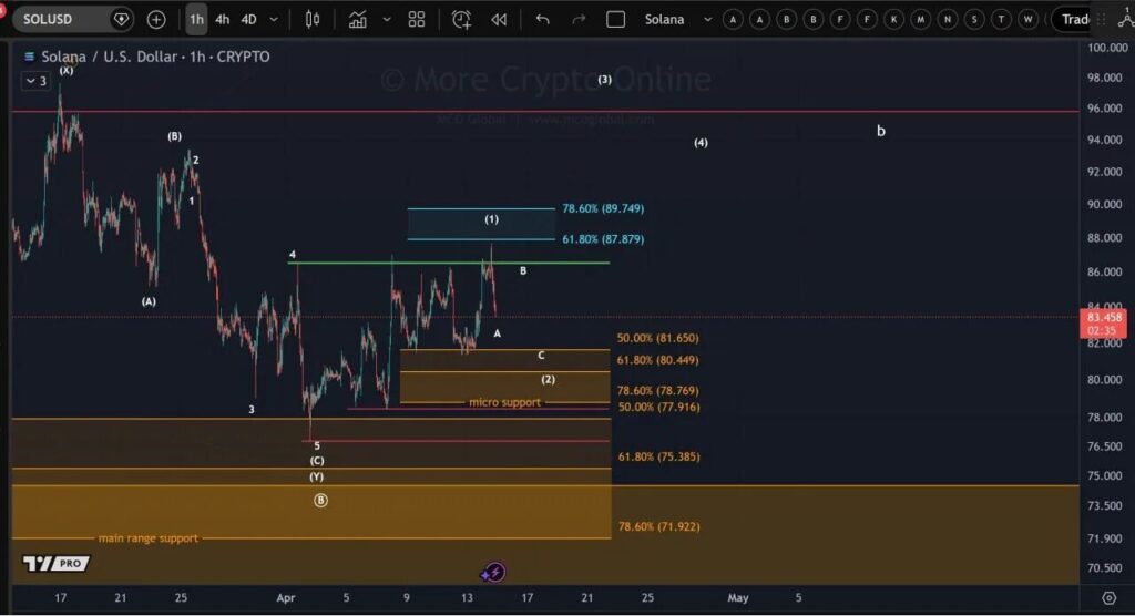 Solana rejection near $87.87 keeps focus on $78.76 to $81.65 support