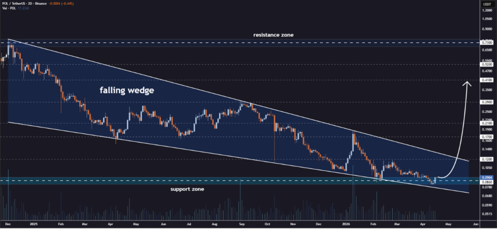 This bullish structure could drive price toward targets at $0.12, $0.17, $0.21, $0.29, and $0.41