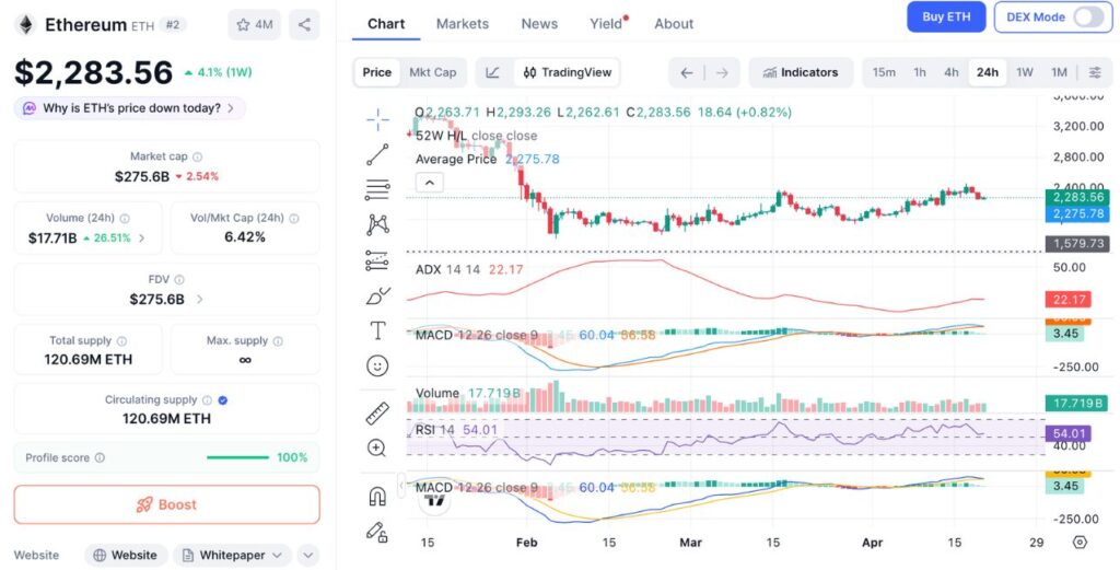 ETH 24H Price Chart (Source: CoinMarketCap)