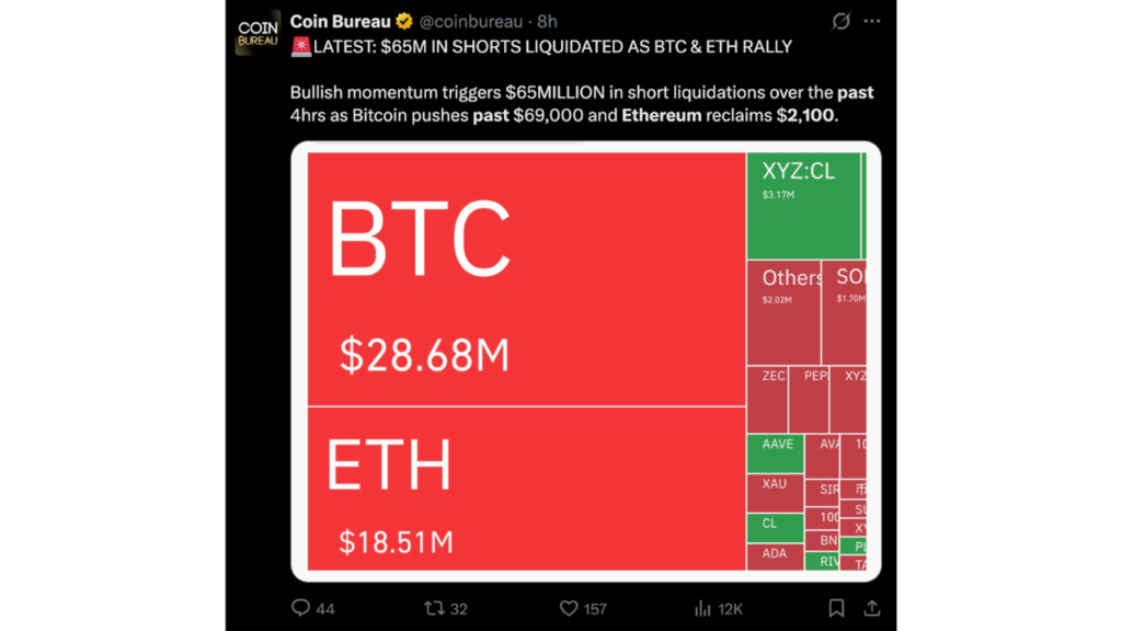 $65M in shorts liquidated as BTC & ETH rally today