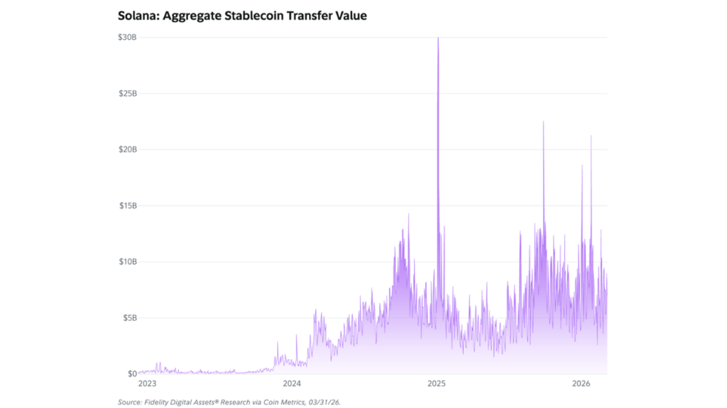 Solana’s 30-day average transfer value trended higher in Q1 2026, rising roughly 8% from $6.7 billion to $7.2 billion.