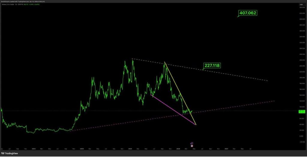 SOL/USD 1 Day Chart. (Source: Don on X)