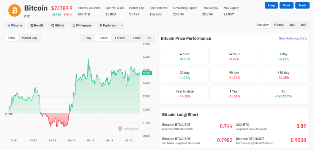 Bitcoin 7D price chart (Source: Coinglass)