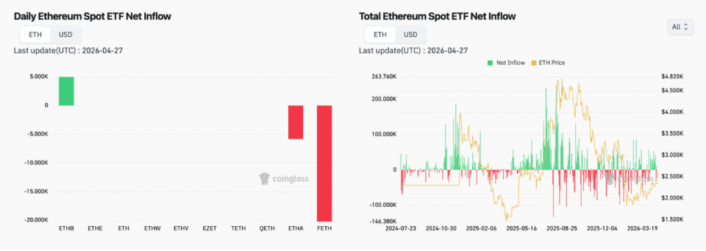 ETH ETF Inflow (Source: Coinglass)