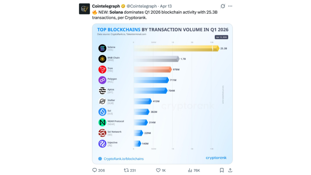Solana dominates Q1 2026 blockchain activity with 25.3B transactions (Source: Cryptorank)