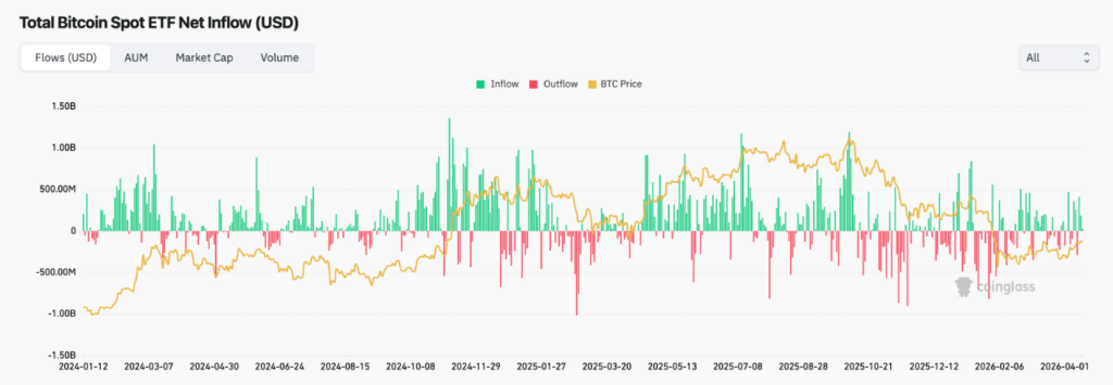 Total Bitcoin Spot ETF Net Inflow (Source: Coinglass)