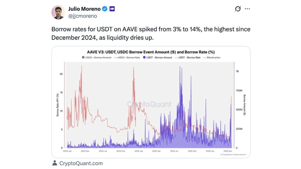 AAVE V3: USDT, USDC Borrow Event Amount ($) and Borrow Rate