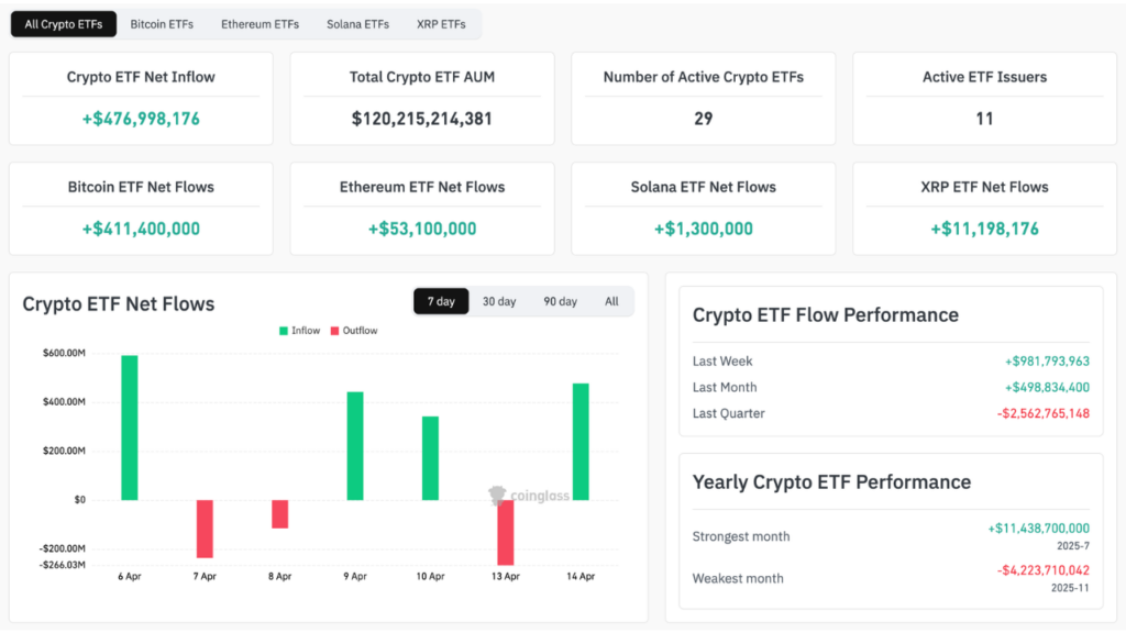 Crypto ETF market overview for the past 7 days (Source: CoinGlass)