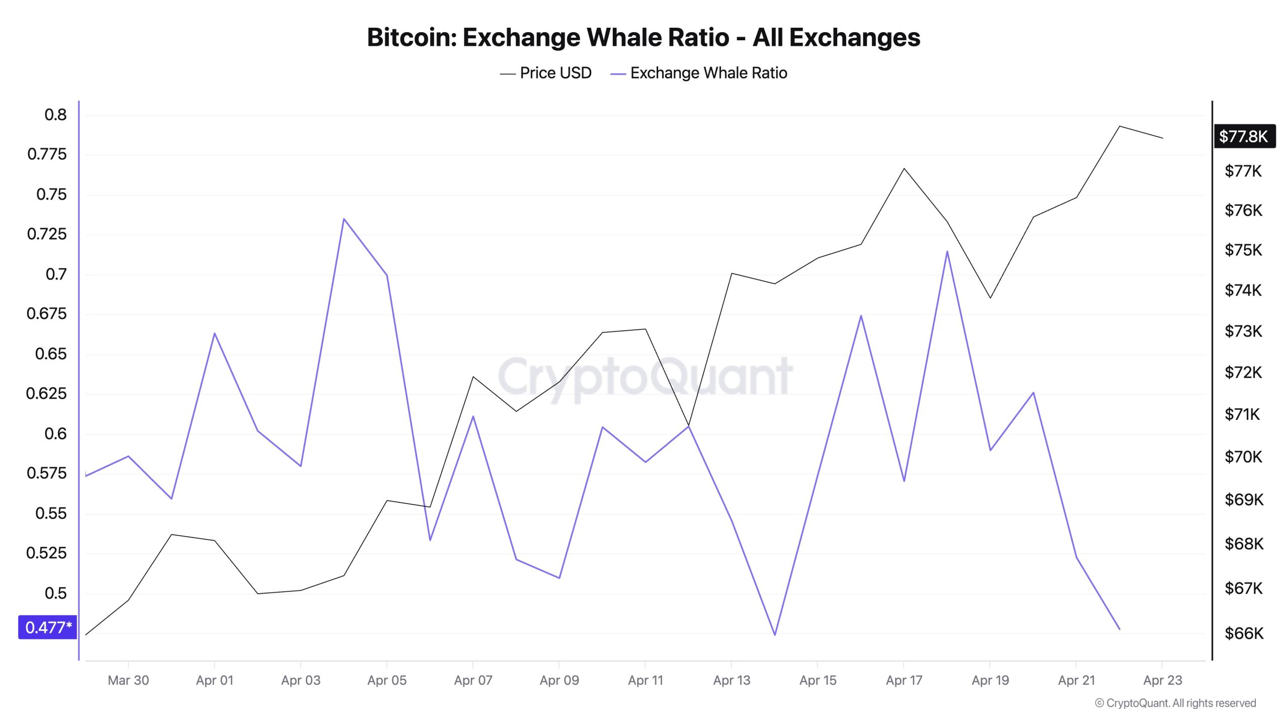 Bitcoin Exchange Whale Ratio