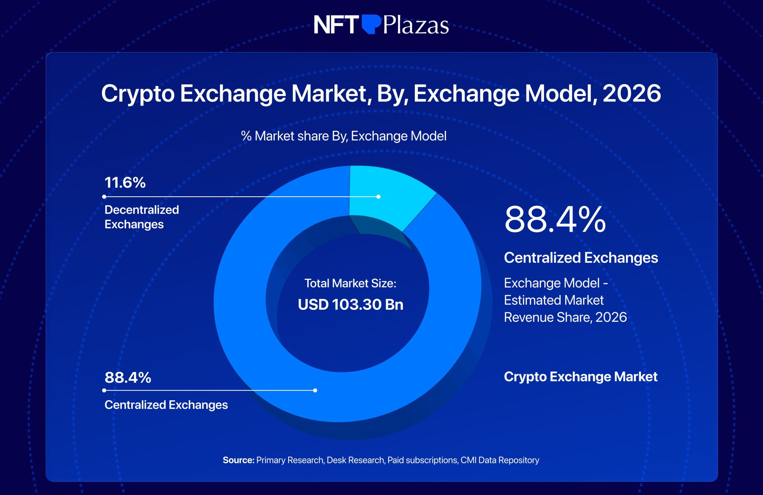 Crypto Exchange Market 2026