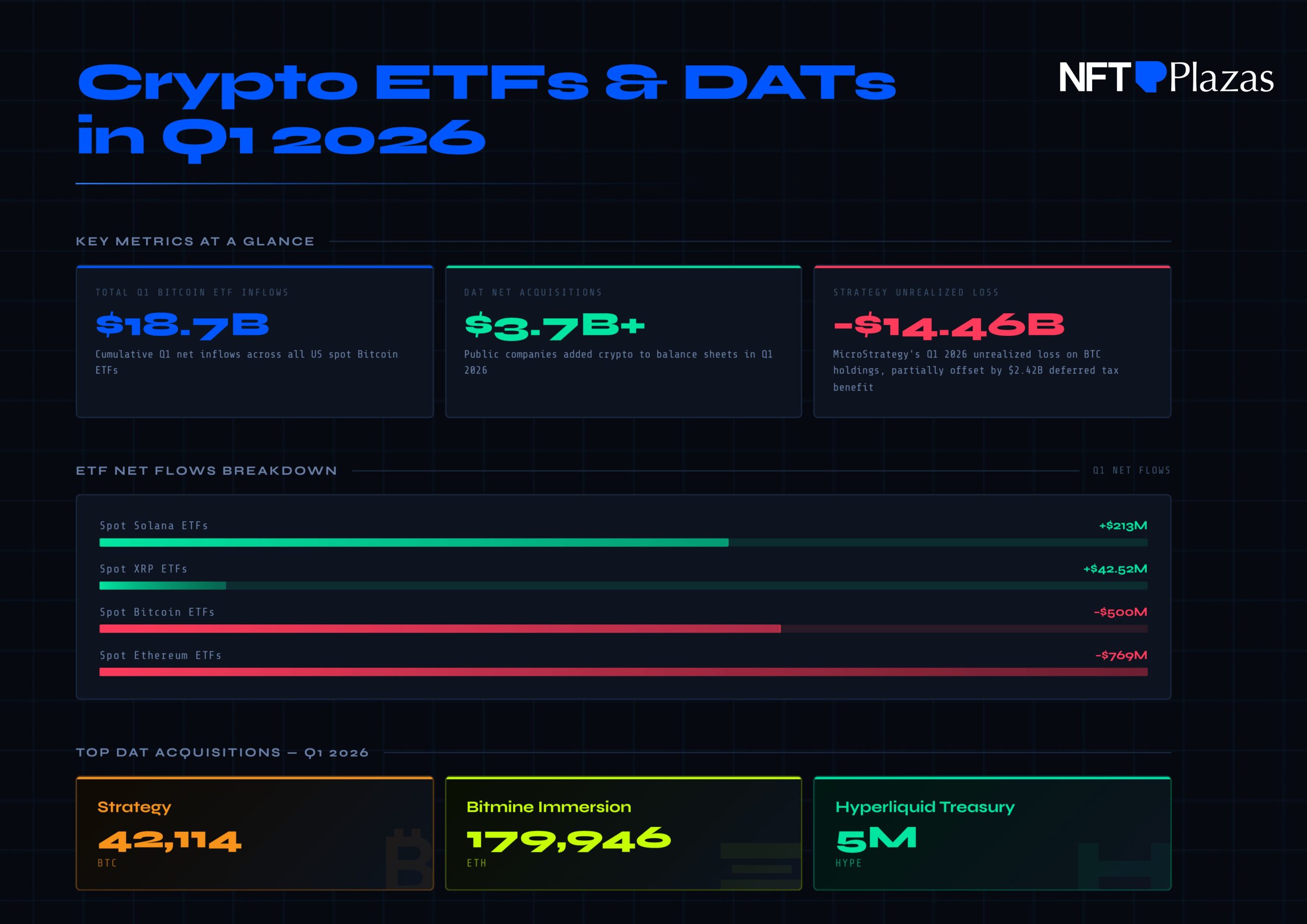Crypto ETFs and DATs Q1 2026