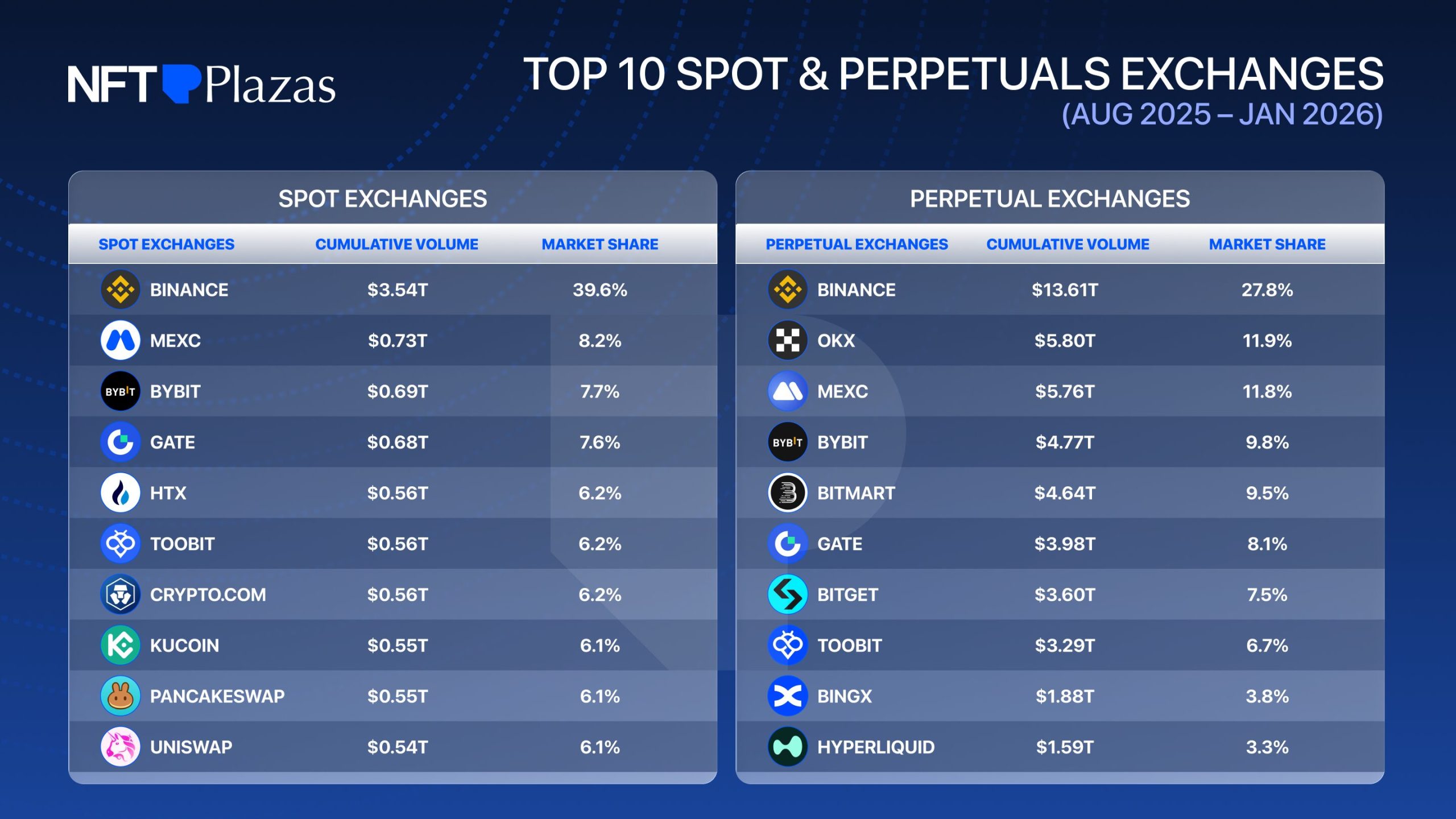 Top 10 Spot & Perpetuals Exchanges