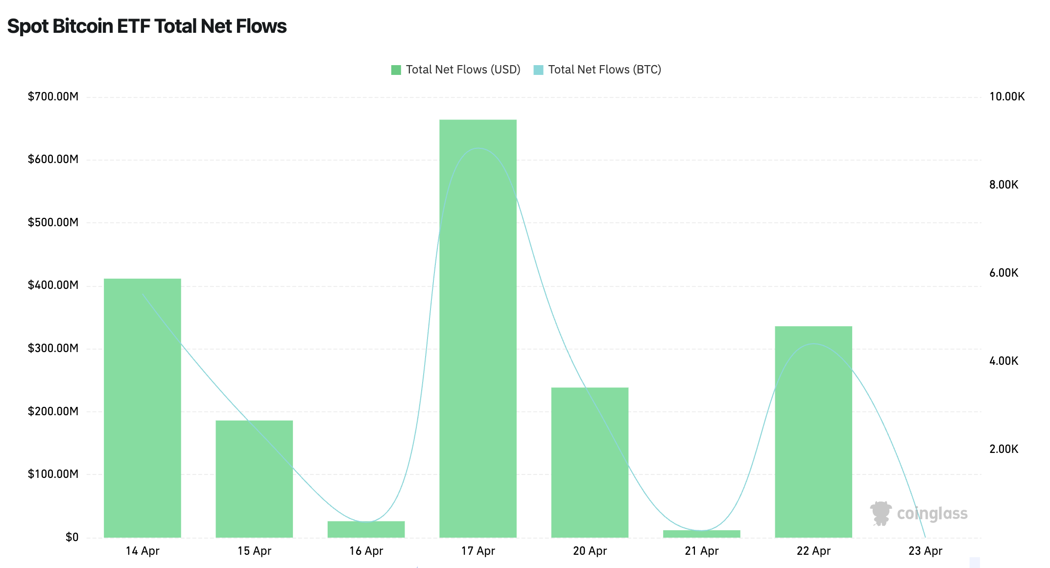 Spot Bitcoin ETF netflow