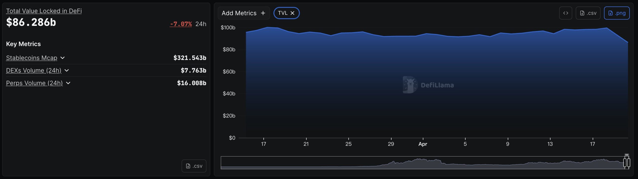 Total DeFi TVL chart