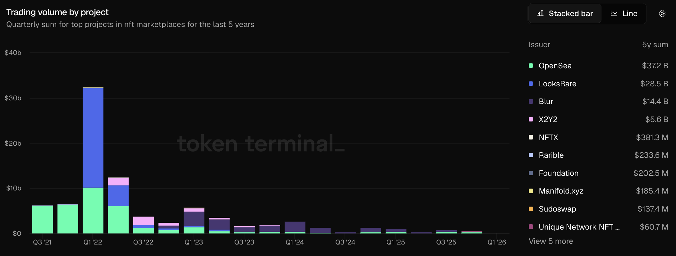 NFT trading volume by project