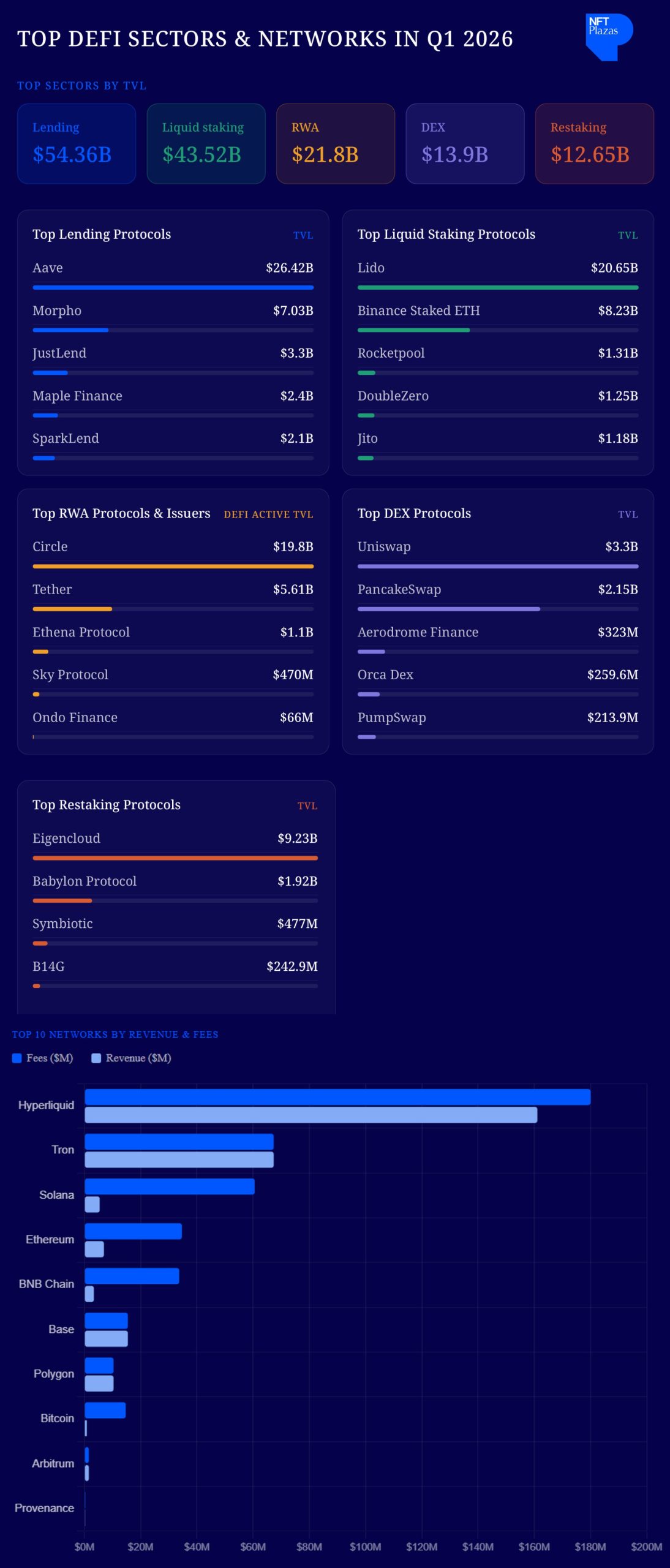 Top DeFi Sectors & Protocols Q1 2026