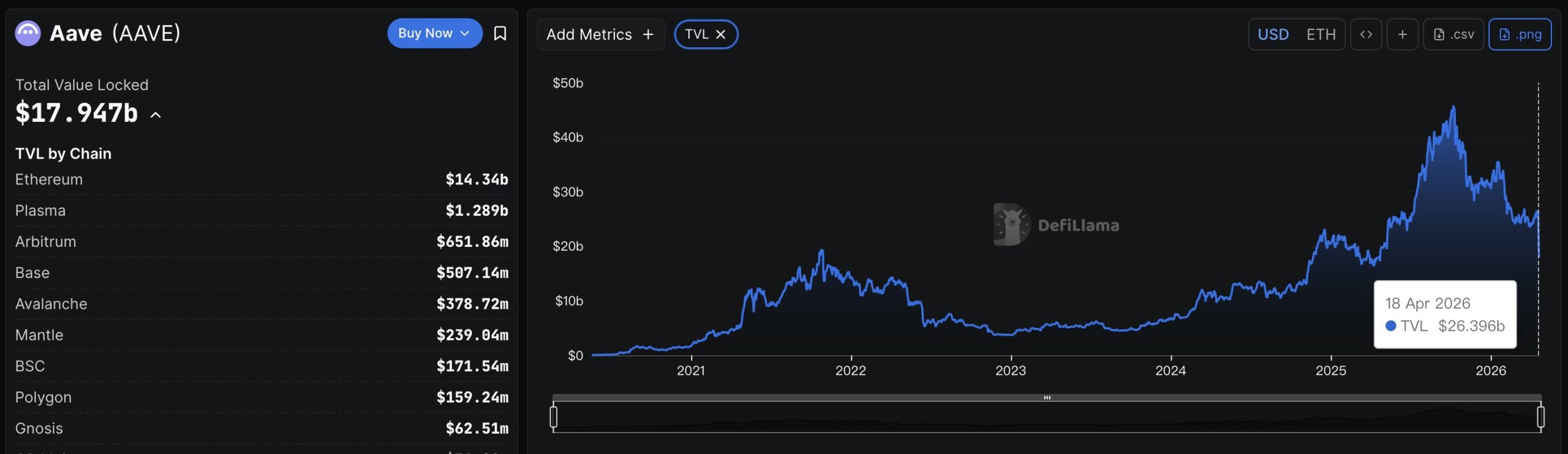 Aave TVL chart