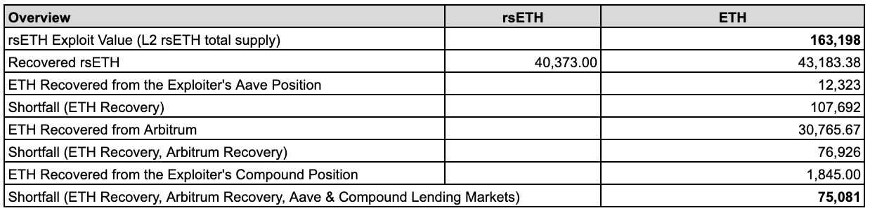 Financial Shortfall and Recovery Streams