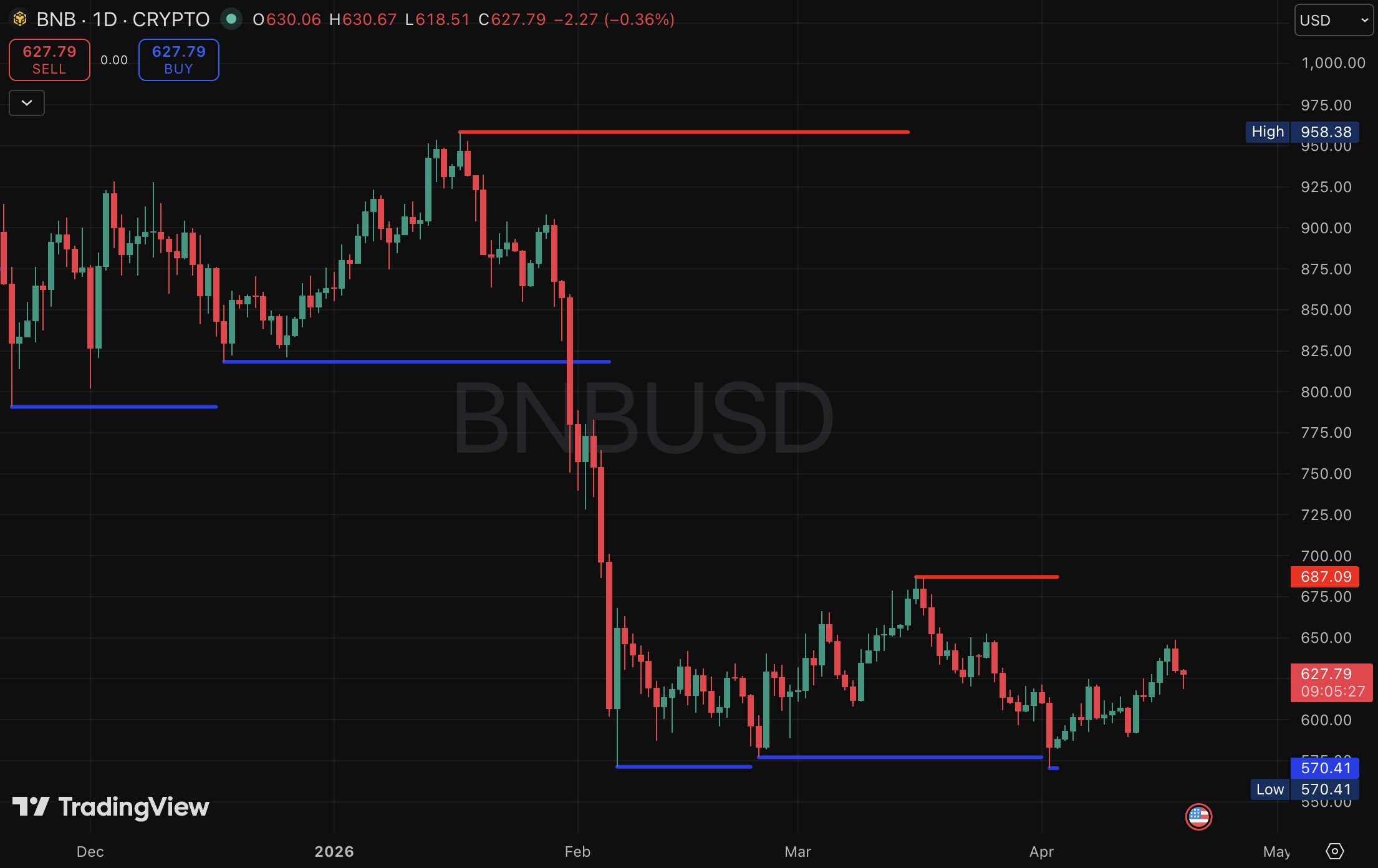 BNB price chart (1D)