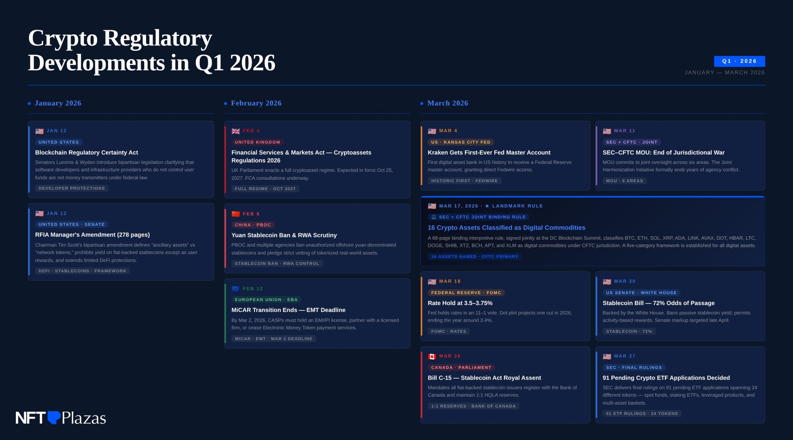 Crypto Regulatory Developments Q1 2026