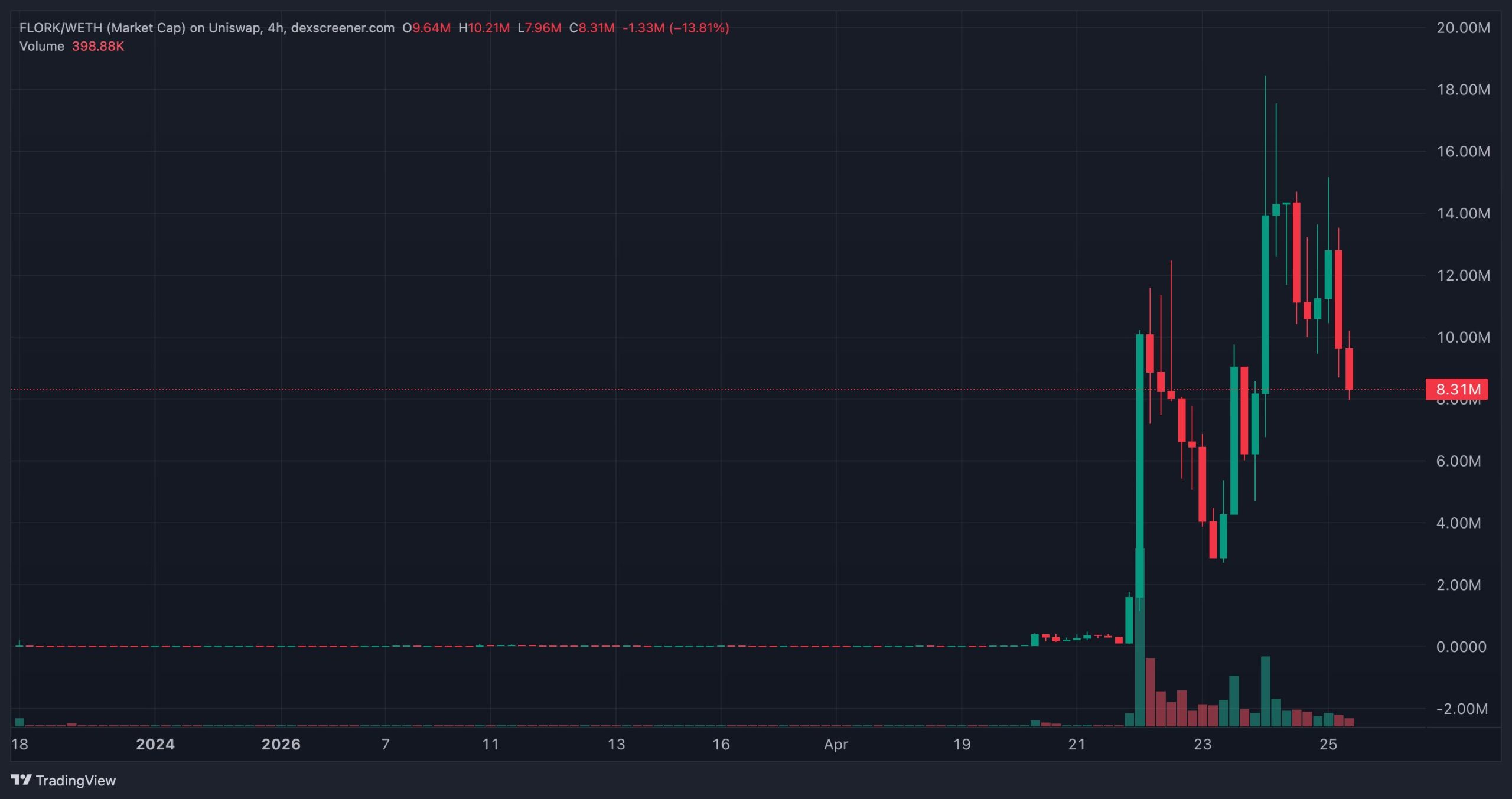 FLORK (ETH) price chart (4H)