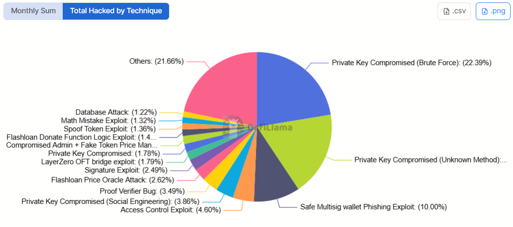 DeFi Vulnerabilities Threaten Growth