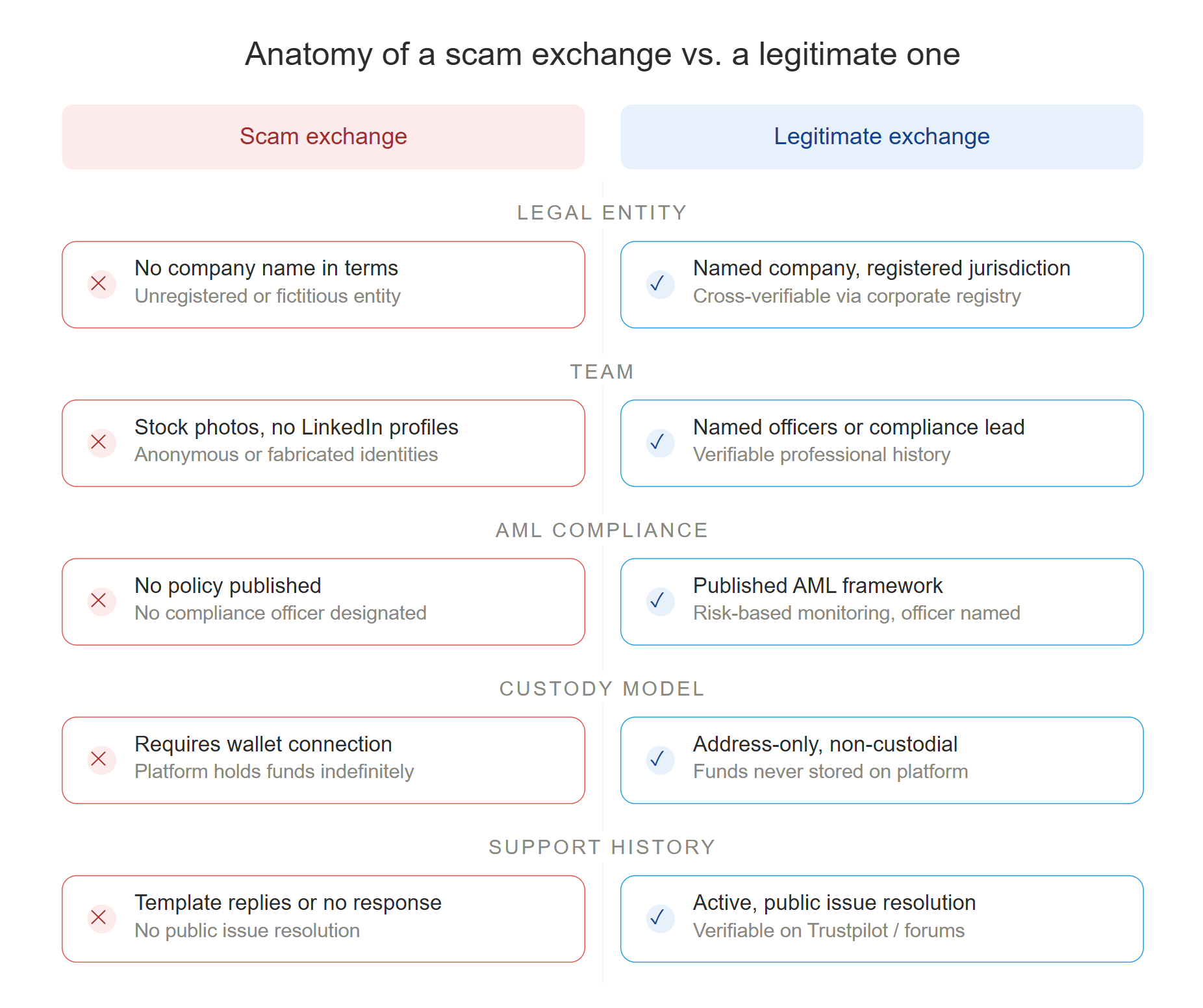 Side-by-side comparison of a scam crypto exchange versus a legitimate one across five due diligence checks: legal entity, team, AML compliance, custody model, and support history. Scam exchanges show no registered company, anonymous teams, no published policies, wallet connection requirements, and template support replies. Legitimate exchanges show named companies, verifiable officers, published AML frameworks, address-only non-custodial swaps, and active public issue resolution.
