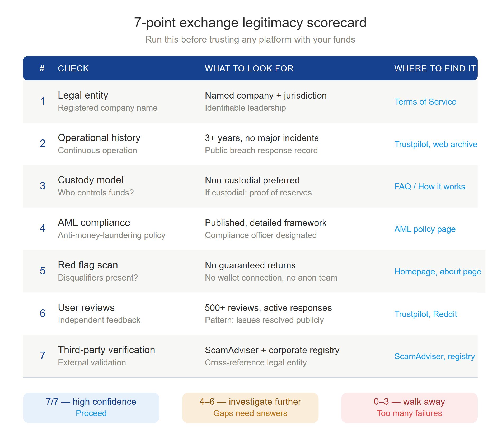 Seven-point crypto exchange legitimacy scorecard showing evaluation criteria, what to look for, and where to find it. Checks include legal entity via Terms of Service, operational history via Trustpilot, custody model via FAQ, AML compliance via policy page, red flag scan via homepage, user reviews via Trustpilot and Reddit, and third-party verification via ScamAdviser. Scoring guide: 7 of 7 is high confidence, 4 to 6 means investigate further, 0 to 3 means walk away.