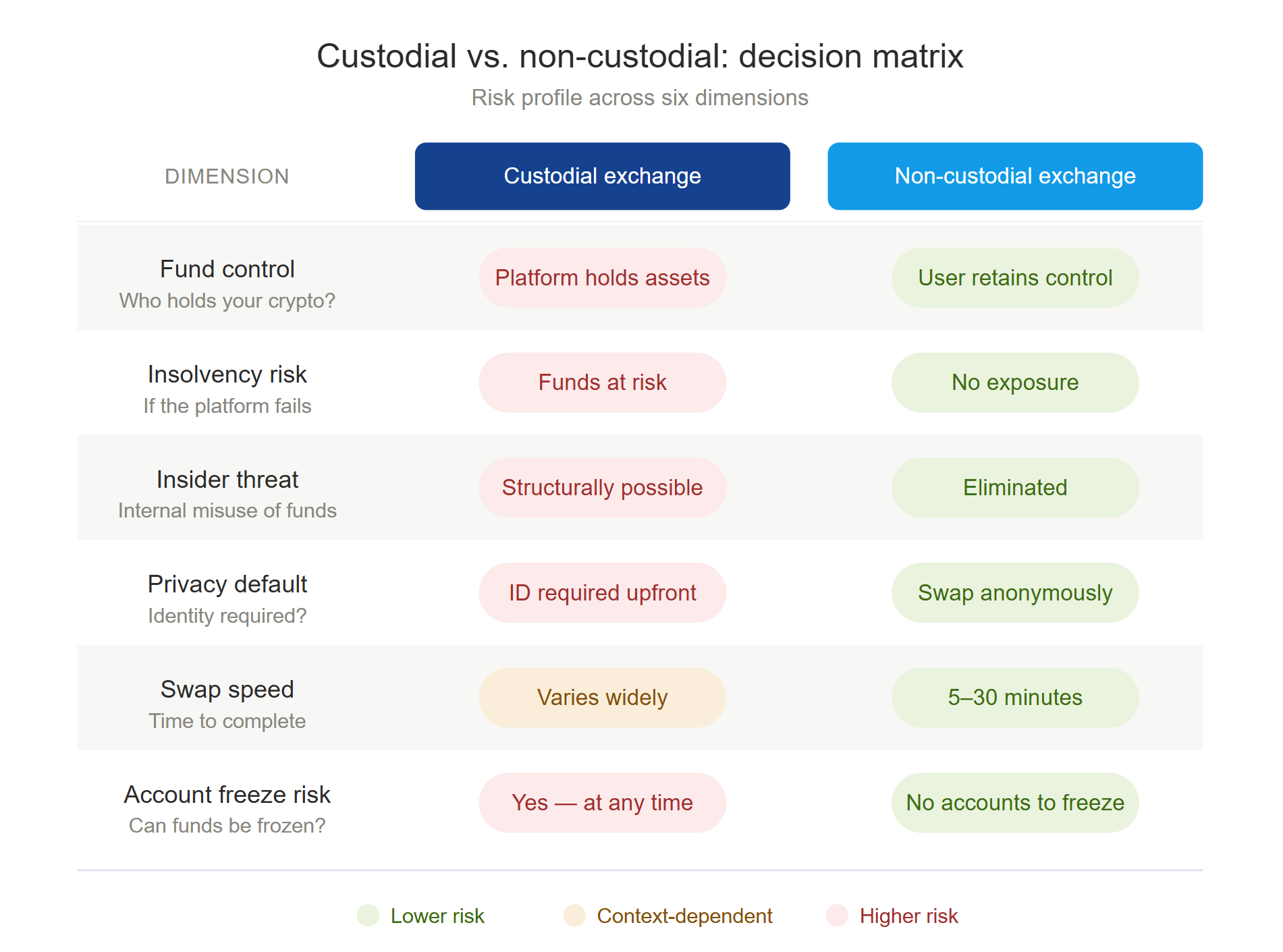 Decision matrix comparing custodial and non-custodial crypto exchanges across six risk dimensions. Custodial exchanges show higher risk for fund control, insolvency, insider threat, privacy, and account freezes. Non-custodial exchanges show lower risk across all six dimensions, with user-retained fund control, no insolvency exposure, eliminated insider threat, anonymous swaps by default, 5 to 30 minute speed, and no accounts to freeze.