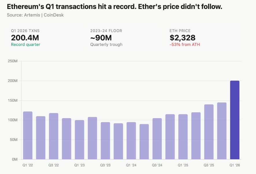 Layer-2 & Stablecoin Fuel ‘Busiest Quarter’